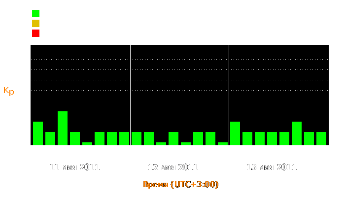 Состояние магнитосферы Земли с 11 по 13 мая 2011 года