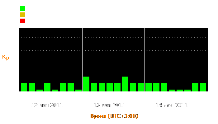 Состояние магнитосферы Земли с 12 по 14 мая 2011 года