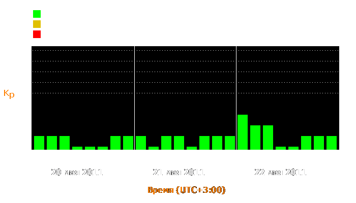 Состояние магнитосферы Земли с 20 по 22 мая 2011 года