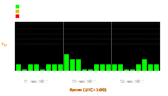 Состояние магнитосферы Земли с 21 по 23 мая 2011 года