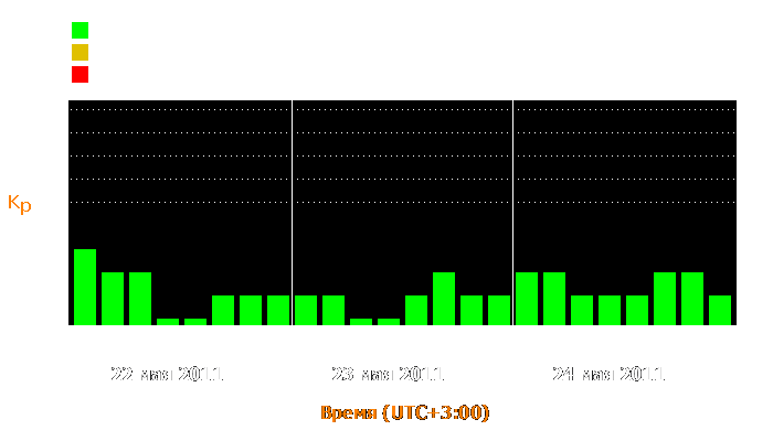 Состояние магнитосферы Земли с 22 по 24 мая 2011 года