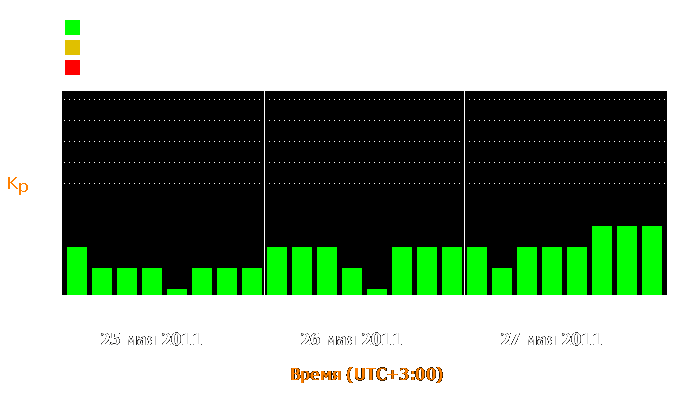 Состояние магнитосферы Земли с 25 по 27 мая 2011 года