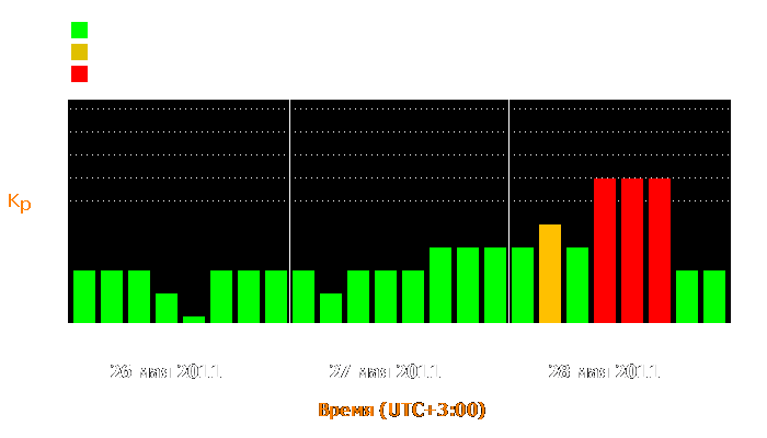 Состояние магнитосферы Земли с 26 по 28 мая 2011 года