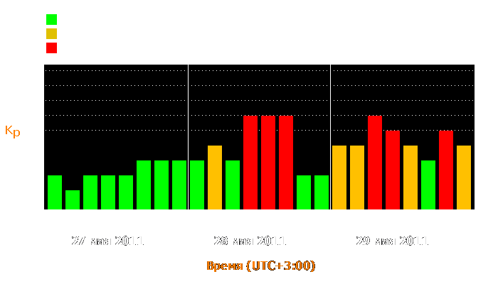 Состояние магнитосферы Земли с 27 по 29 мая 2011 года