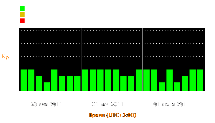 Состояние магнитосферы Земли с 30 мая по 1 июня 2011 года