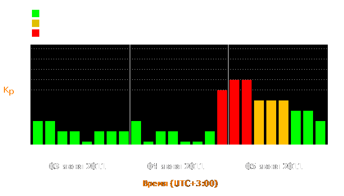 Состояние магнитосферы Земли с 3 по 5 июня 2011 года