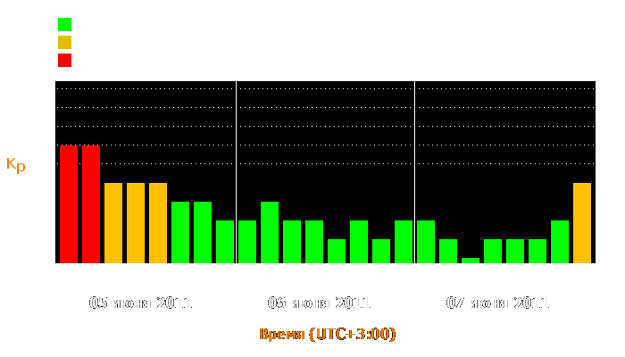 Состояние магнитосферы Земли с 5 по 7 июня 2011 года