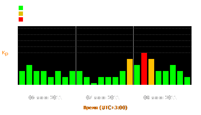 Состояние магнитосферы Земли с 6 по 8 июня 2011 года