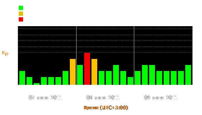 Состояние магнитосферы Земли с 7 по 9 июня 2011 года