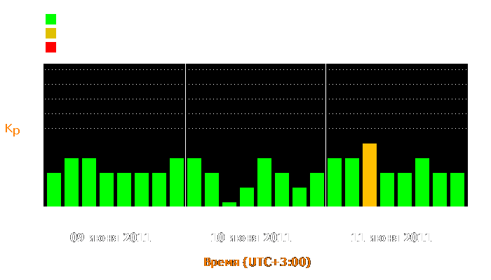 Состояние магнитосферы Земли с 9 по 11 июня 2011 года