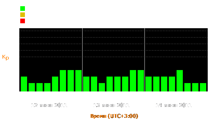 Состояние магнитосферы Земли с 12 по 14 июня 2011 года