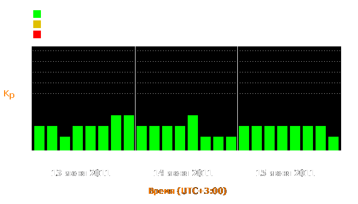 Состояние магнитосферы Земли с 13 по 15 июня 2011 года