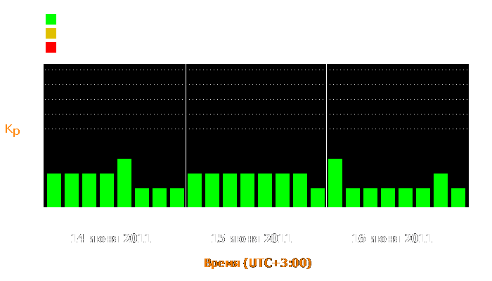 Состояние магнитосферы Земли с 14 по 16 июня 2011 года