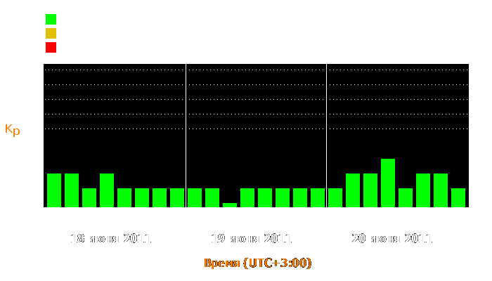 Состояние магнитосферы Земли с 18 по 20 июня 2011 года