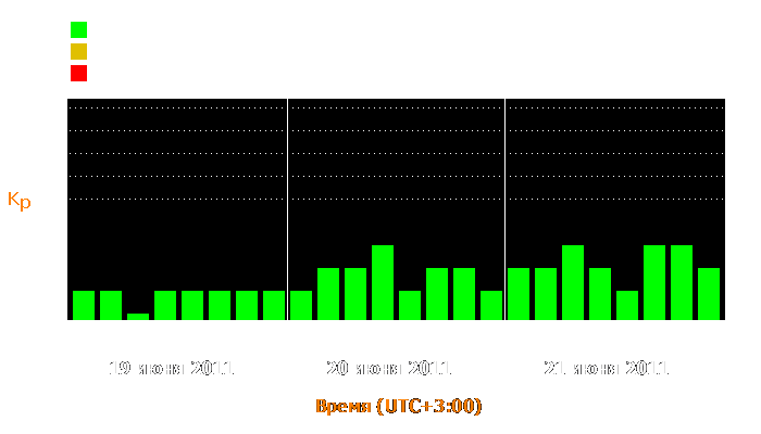 Состояние магнитосферы Земли с 19 по 21 июня 2011 года