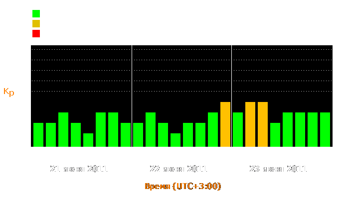 Состояние магнитосферы Земли с 21 по 23 июня 2011 года