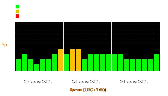 Состояние магнитосферы Земли с 22 по 24 июня 2011 года