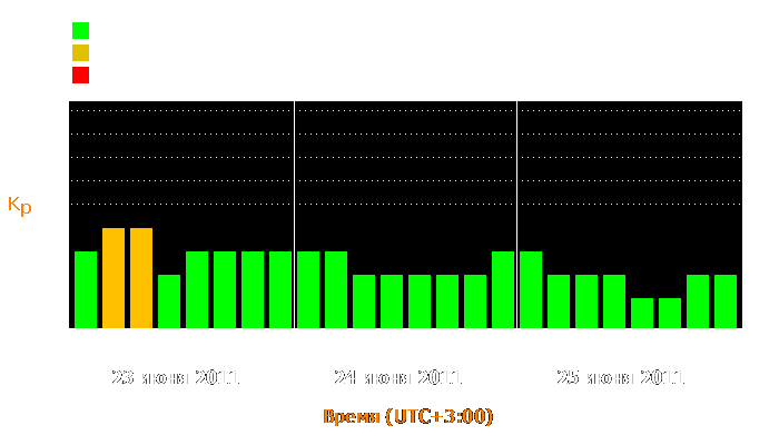 Состояние магнитосферы Земли с 23 по 25 июня 2011 года