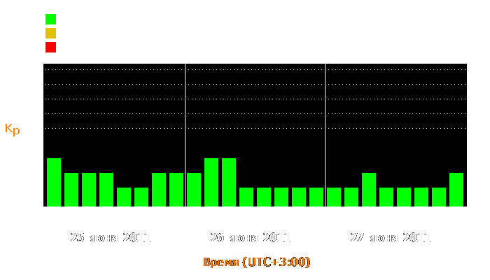 Состояние магнитосферы Земли с 25 по 27 июня 2011 года