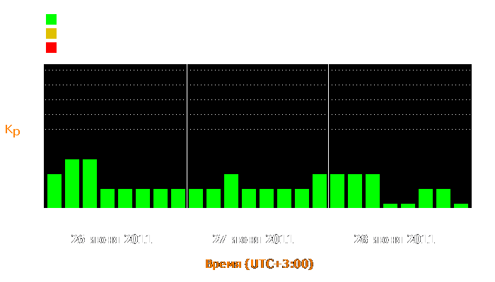 Состояние магнитосферы Земли с 26 по 28 июня 2011 года