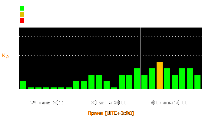 Состояние магнитосферы Земли с 29 июня по 1 июля 2011 года