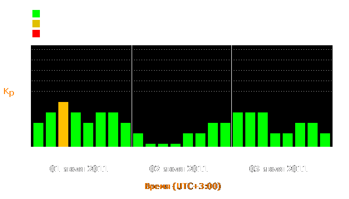 Состояние магнитосферы Земли с 1 по 3 июля 2011 года