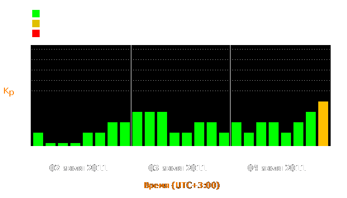 Состояние магнитосферы Земли с 2 по 4 июля 2011 года