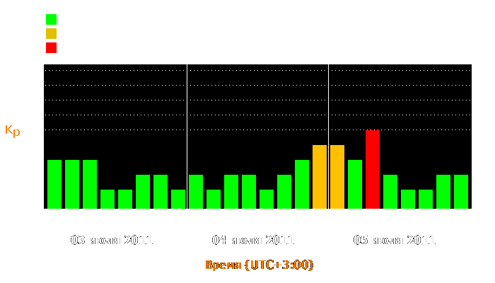 Состояние магнитосферы Земли с 3 по 5 июля 2011 года