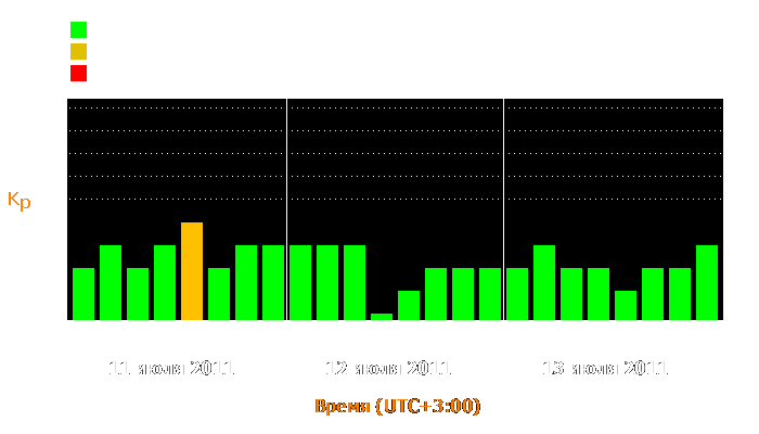 Состояние магнитосферы Земли с 11 по 13 июля 2011 года