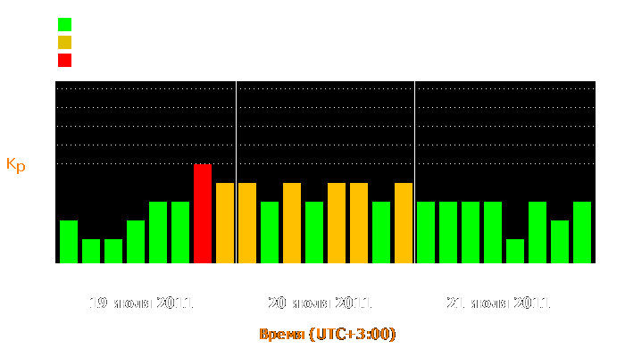 Состояние магнитосферы Земли с 19 по 21 июля 2011 года