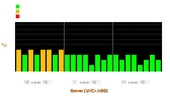 Состояние магнитосферы Земли с 20 по 22 июля 2011 года