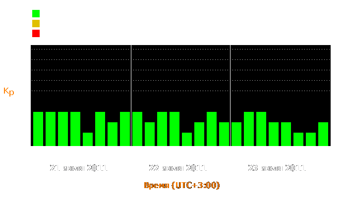 Состояние магнитосферы Земли с 21 по 23 июля 2011 года