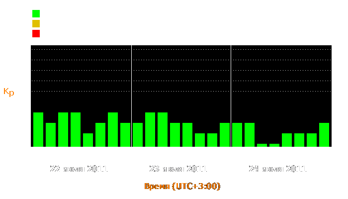 Состояние магнитосферы Земли с 22 по 24 июля 2011 года