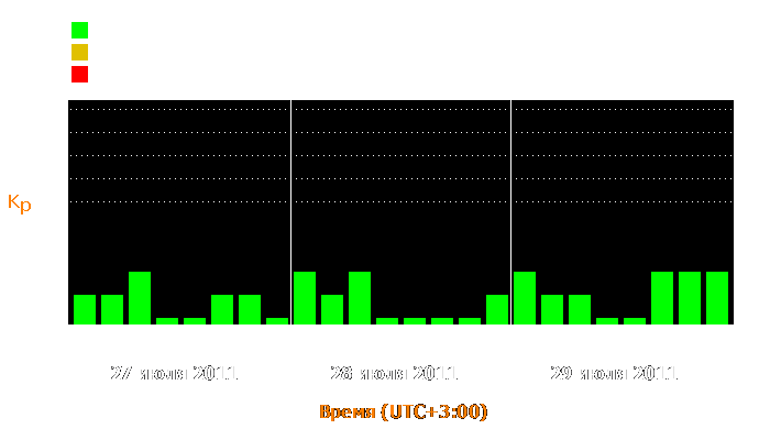 Состояние магнитосферы Земли с 27 по 29 июля 2011 года