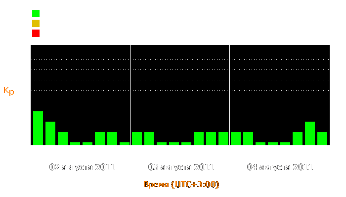 Состояние магнитосферы Земли с 2 по 4 августа 2011 года