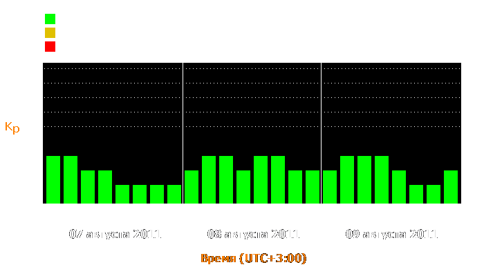 Состояние магнитосферы Земли с 7 по 9 августа 2011 года