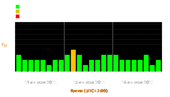 Состояние магнитосферы Земли с 14 по 16 августа 2011 года