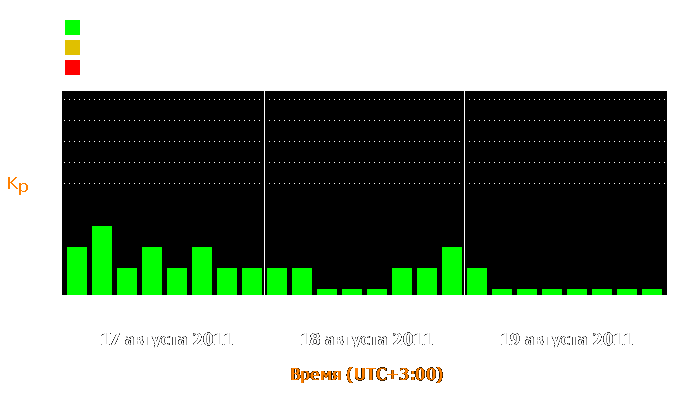 Состояние магнитосферы Земли с 17 по 19 августа 2011 года