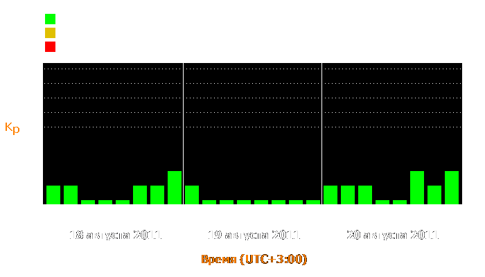 Состояние магнитосферы Земли с 18 по 20 августа 2011 года