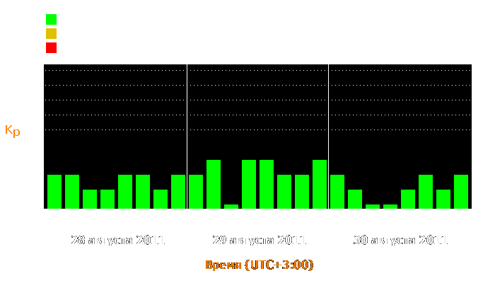 Состояние магнитосферы Земли с 28 по 30 августа 2011 года