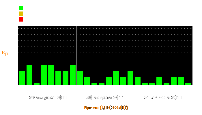 Состояние магнитосферы Земли с 29 по 31 августа 2011 года