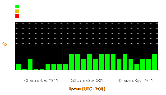 Состояние магнитосферы Земли с 2 по 4 сентября 2011 года