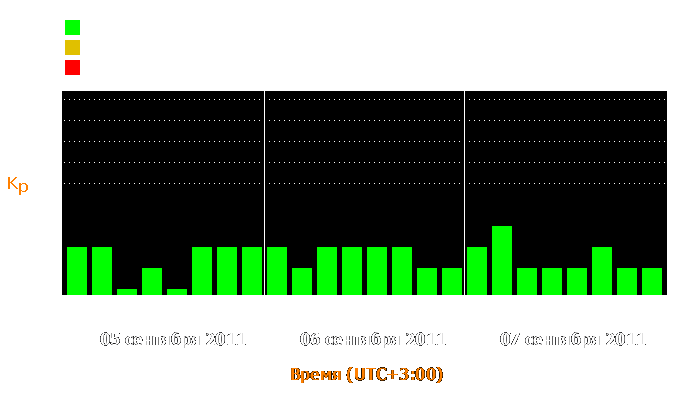 Состояние магнитосферы Земли с 5 по 7 сентября 2011 года