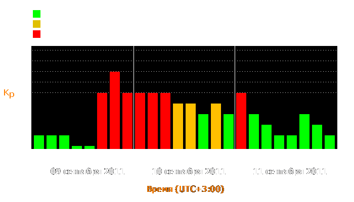 Состояние магнитосферы Земли с 9 по 11 сентября 2011 года