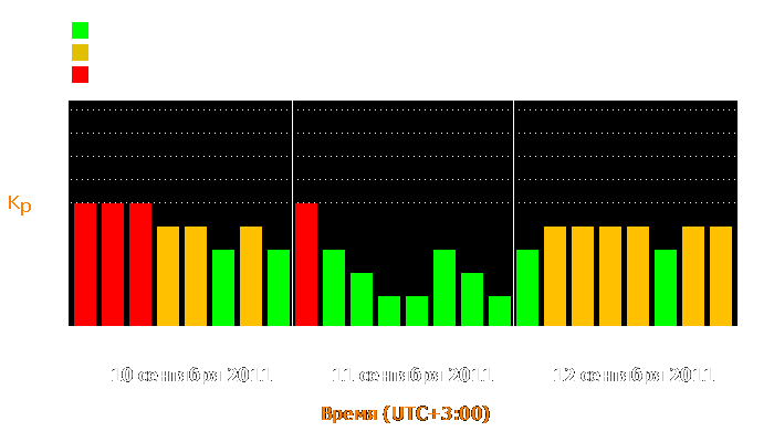 Состояние магнитосферы Земли с 10 по 12 сентября 2011 года