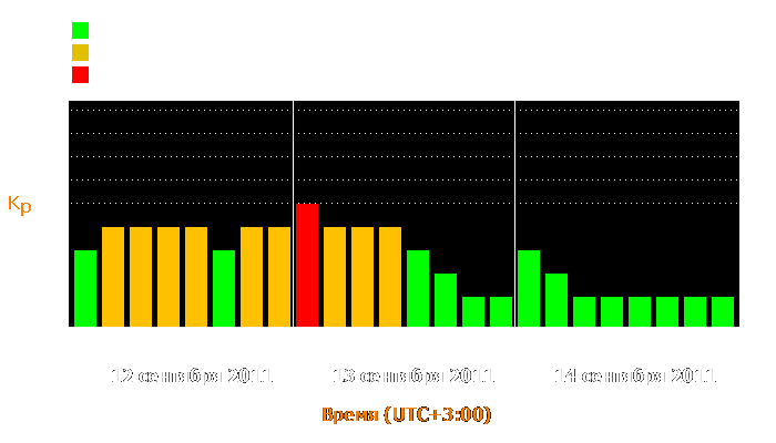 Состояние магнитосферы Земли с 12 по 14 сентября 2011 года