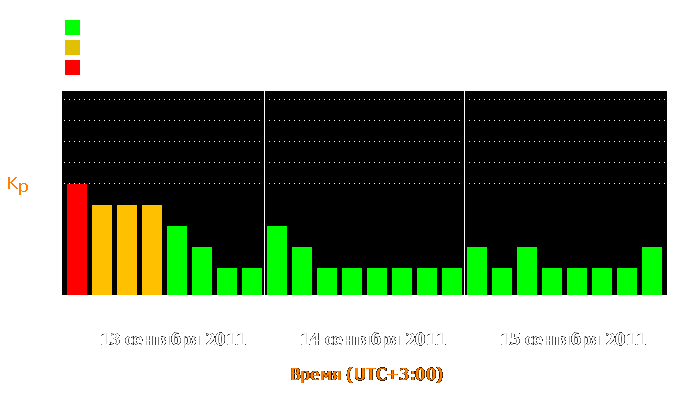 Состояние магнитосферы Земли с 13 по 15 сентября 2011 года