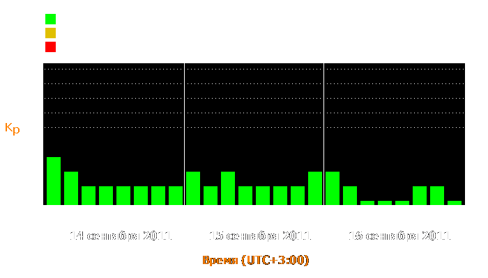 Состояние магнитосферы Земли с 14 по 16 сентября 2011 года