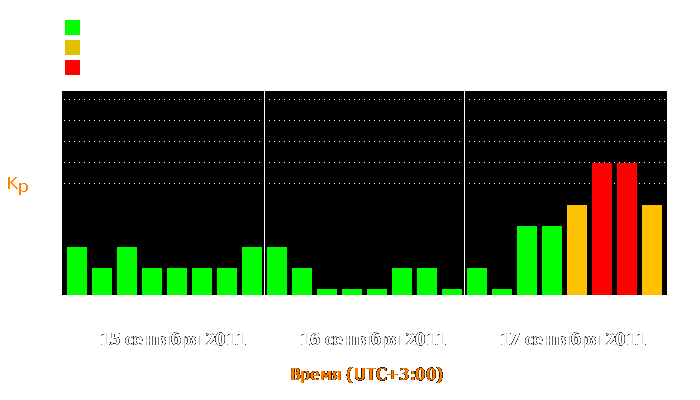 Состояние магнитосферы Земли с 15 по 17 сентября 2011 года