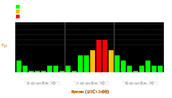 Состояние магнитосферы Земли с 16 по 18 сентября 2011 года